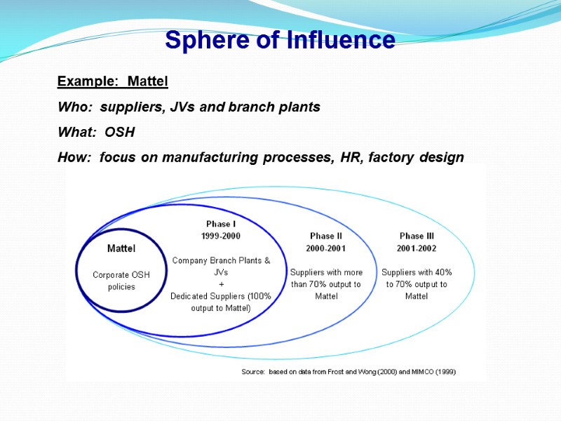 Sphere of Influence Example:  Mattel Who:  suppliers, JVs and branch plants What: